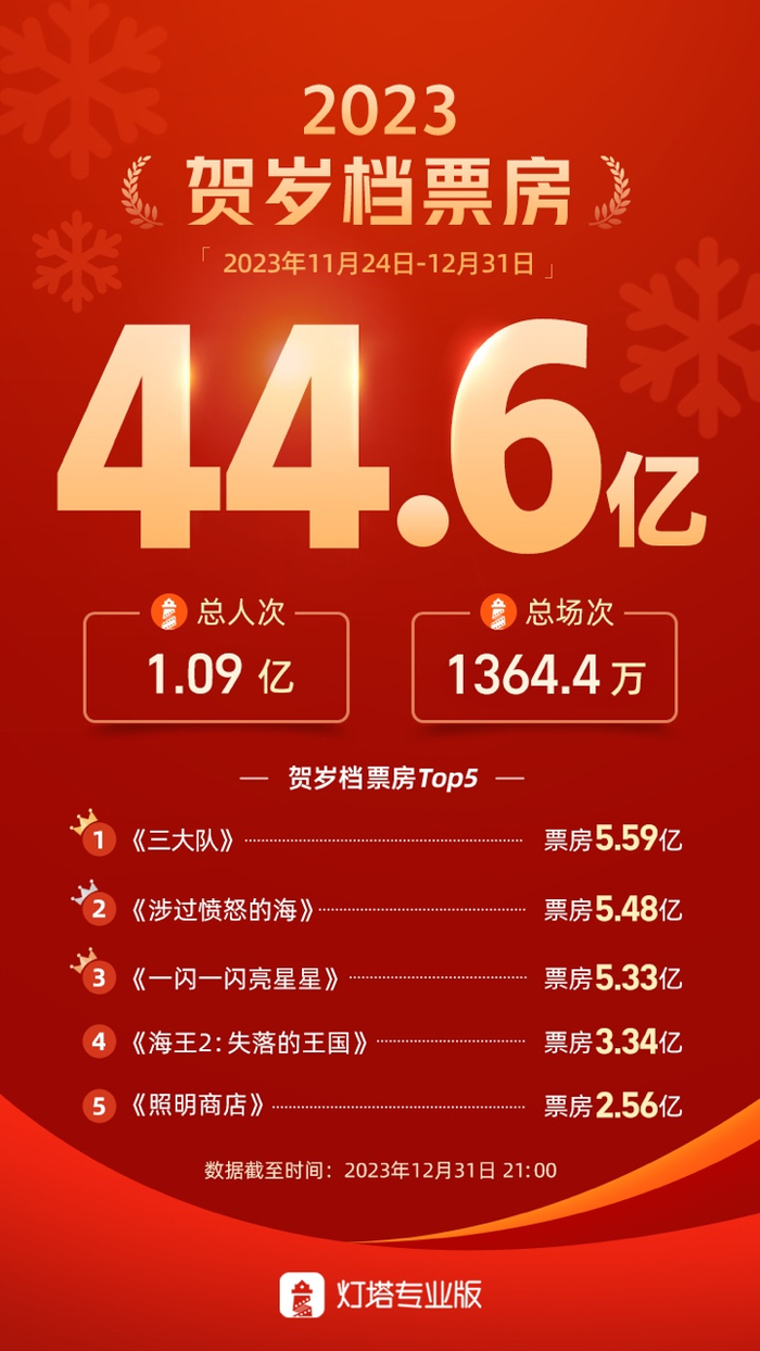 2023贺岁档票房44.