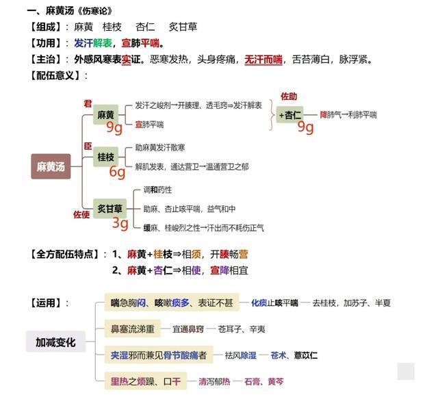 方劑學思維導圖|思維導圖_新浪新聞