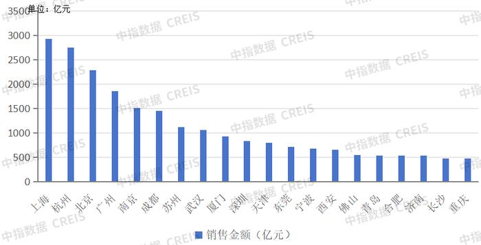 圖:2023年百億代表企業銷售額前20城市銷售額[1] 研究組選取了保利