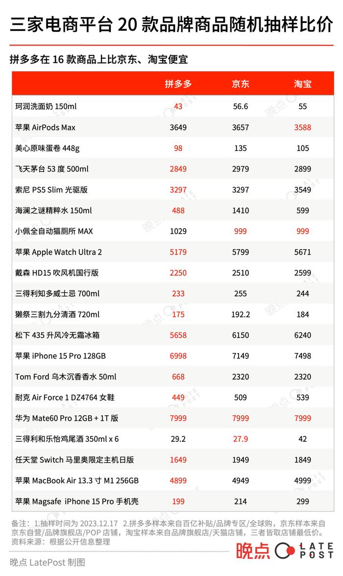 低價,極致低價與拼多多|拼多多|阿里|淘寶_新浪新聞