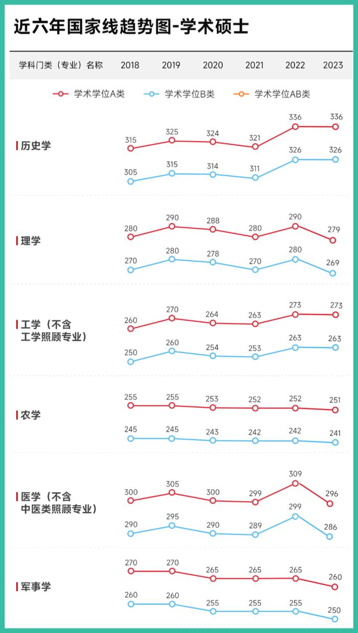 專碩-近六年國家線趨勢圖:考研閱卷流程六大工作組審核標準考研統考