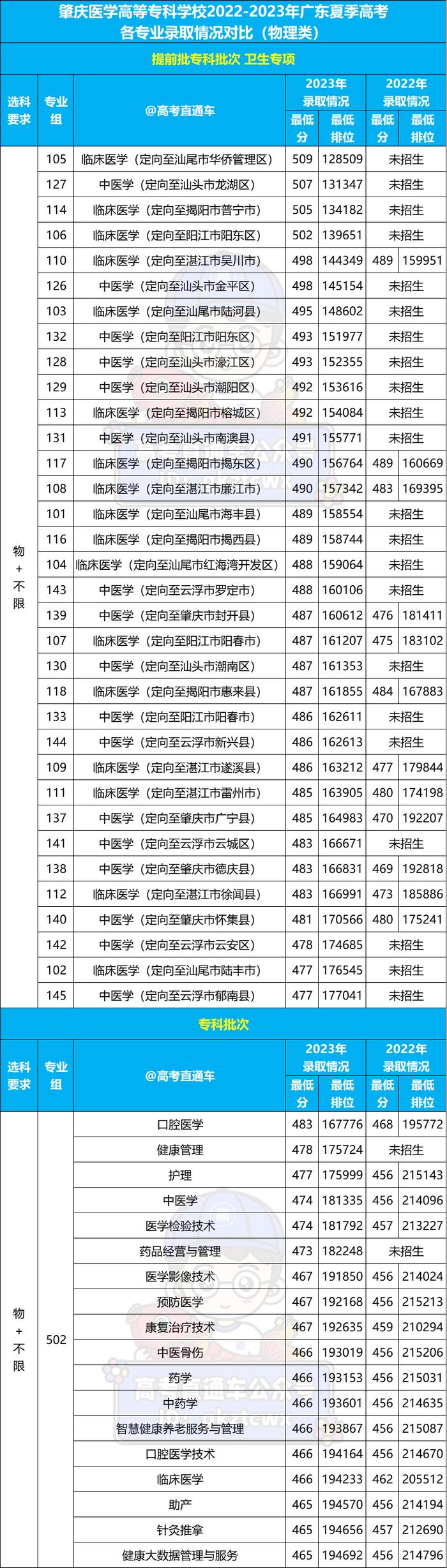 升本更名中廣東這所大專夏季全超本科線專科生以後不能報了