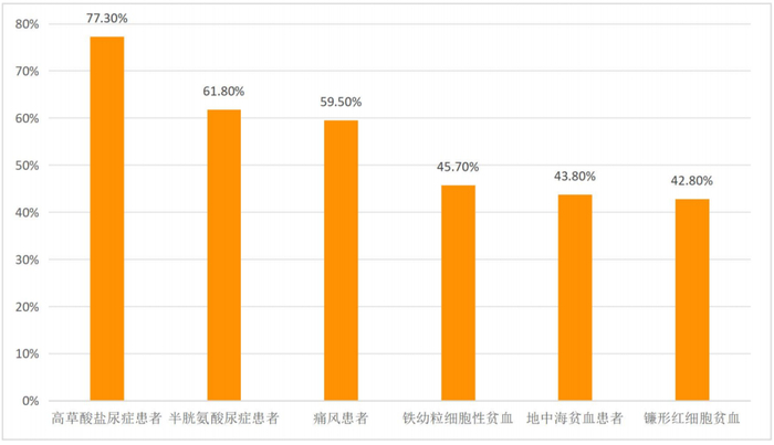 图4：调查对象对慎用维生素C的人群的知晓率