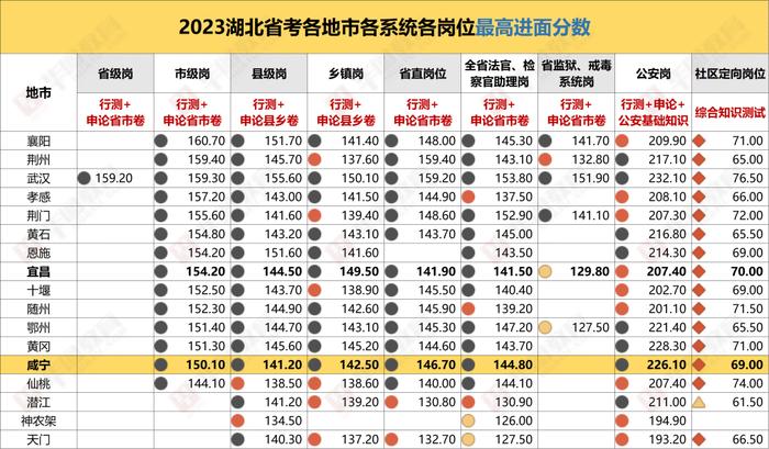 湖北省考咸寧公務員往年考情分析