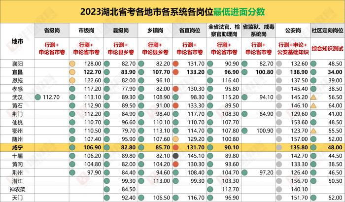 湖北省考咸寧公務員往年考情分析