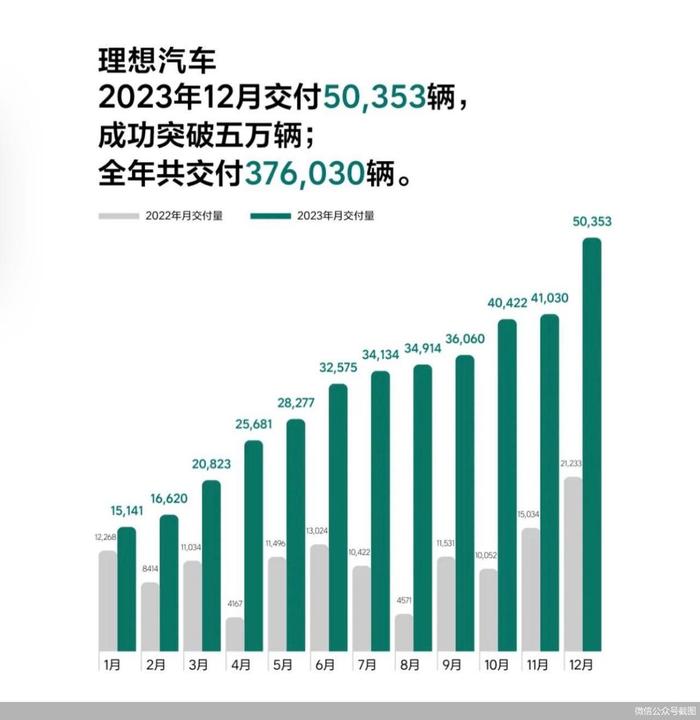 6萬輛,理想汽車發佈全年交付數據後,李想在微博上表示: