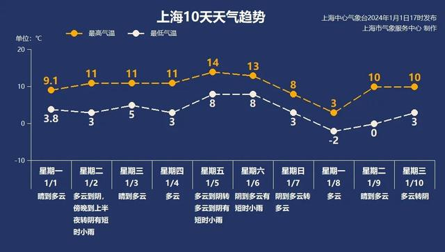 微信公众号“上海天气发布”图