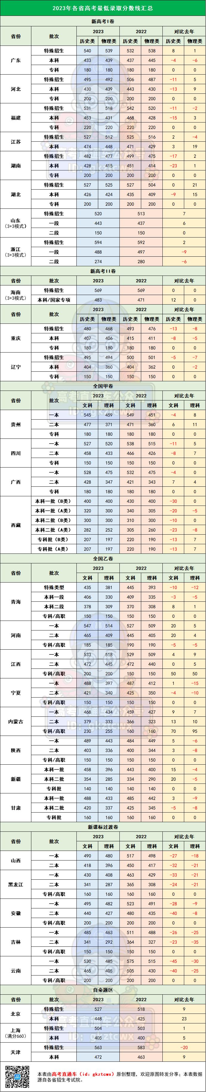 年各省高考分數線,400分以下的文科生只有在個別省份才有機會上本科