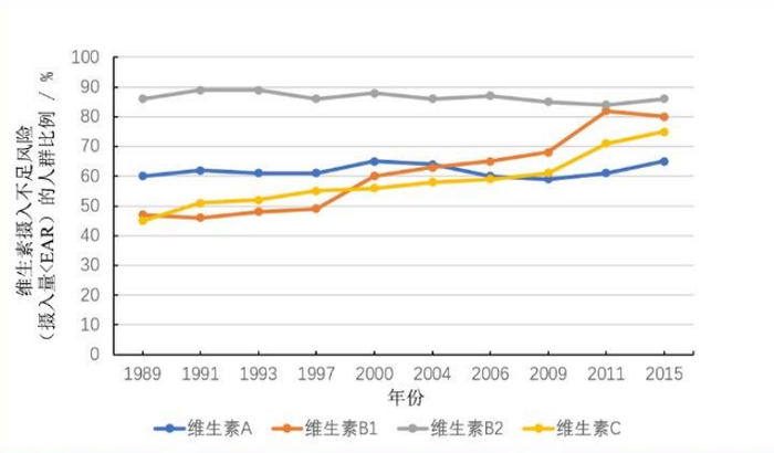 图1:1989年-2015年中国15个省（自治州、直辖市）18岁~35岁成年人存在膳食维生素摄入量不足风险的人群比例