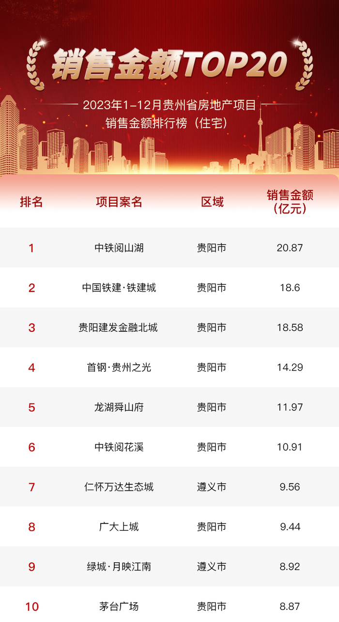 来源：贵州省房地产业协会市场监测数据