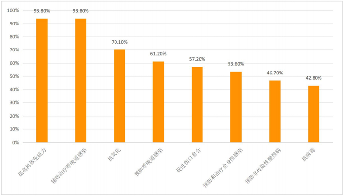 图3：临床医生对维生素C作用的知晓率