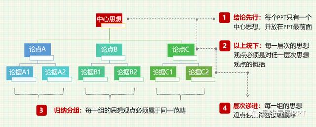 在金字塔原理中,有一個非常經典也是投標文件,諮詢報告中最常用的結構