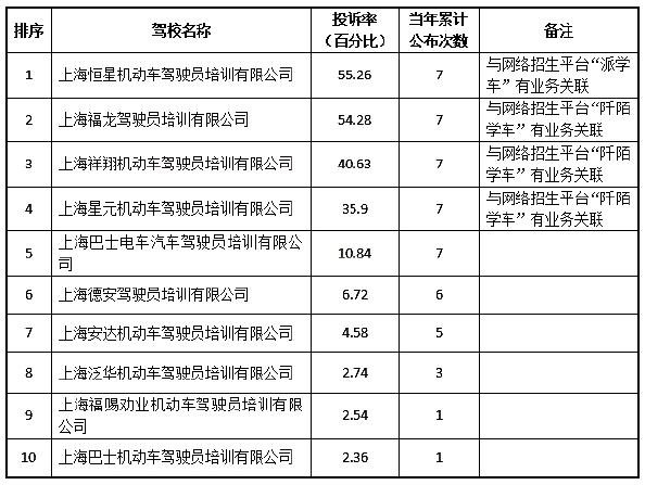             市道运中心公布去年十一月驾培行业驾校投诉率排序          