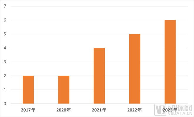 2017年以来，全球获批上市的细胞与基因治疗药物数量  数据来源：动脉橙数据库