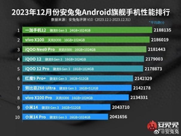 安安兔排行_安兔兔11月性能榜,骁龙8Gen3和天玑9300平分秋色