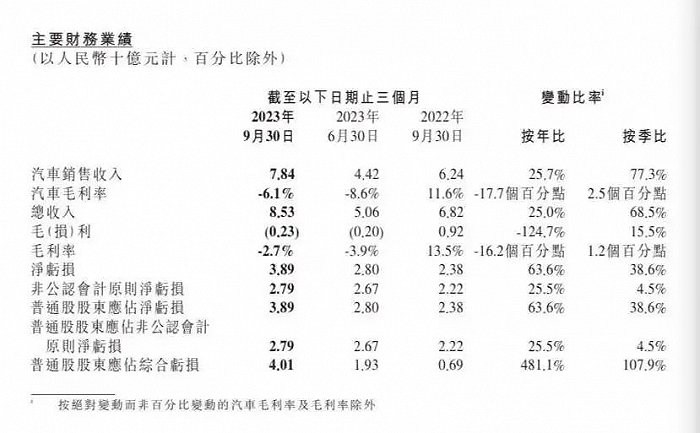 图：小鹏汽车财报截图