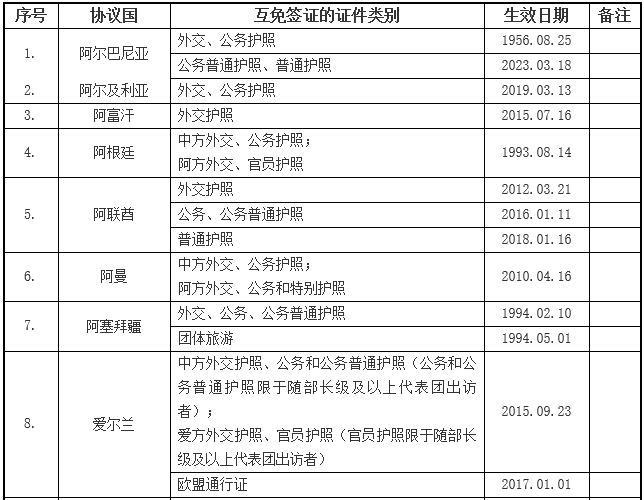▲中外互免签证协定一览表部分截图。