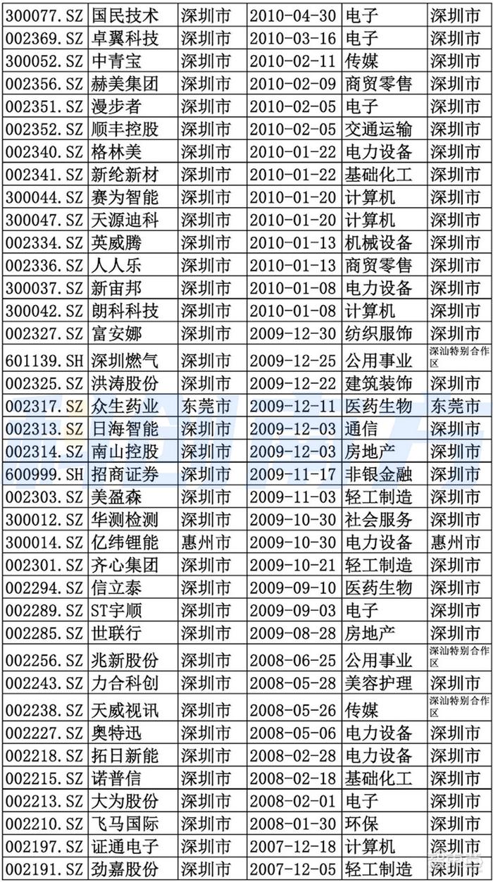 深圳超級都市圈起底超500家a股上市公司5大頂級實驗室6大萬億級先進