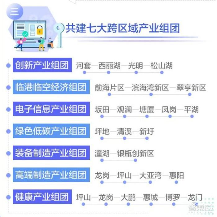 深圳都市圈發展規劃中共建七大跨區域產業組團計劃(圖源:廣東省飯展