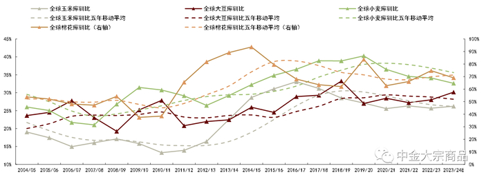 数据来源：美国农业部 图片来源：中金大宗商品