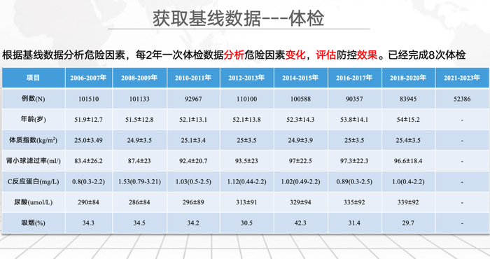 “开滦研究”目前已完成8个健康周期的评估
