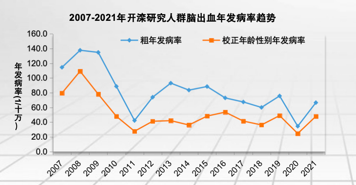 2007—2021年开滦研究人群脑出血发病率趋势