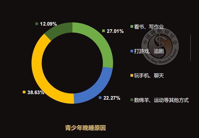 （图源｜2022中国国民健康睡眠白皮书）