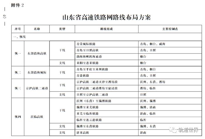 山東7條在建新高鐵盤點