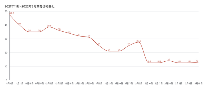 从冬天到春天，草莓价格一路走低 | 作者 制图