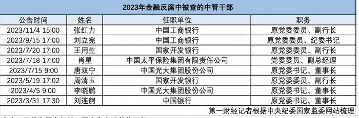 2023年金融反腐盘点百余名干部被查信贷领域成重灾区