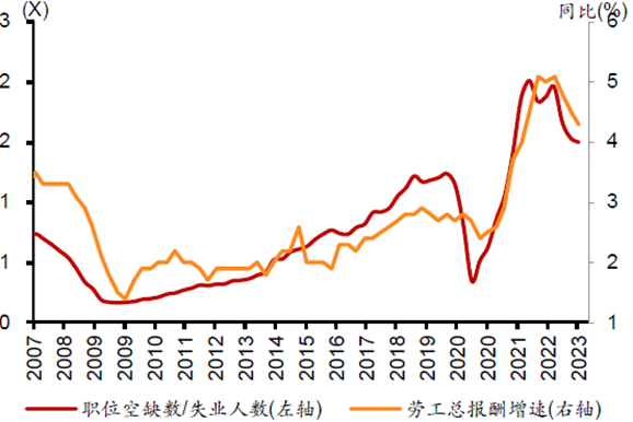 图1：美国职位空缺数/失业人数和劳工总报酬