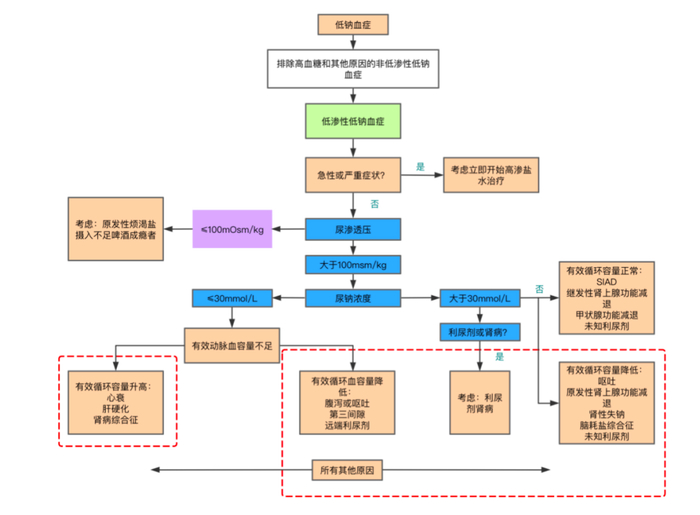 图1 低钠血症诊治流程图（结合文献自行制作）