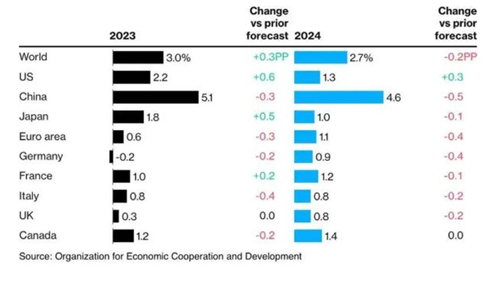 图3：IMF对2023年和2024年全球经济增速预测