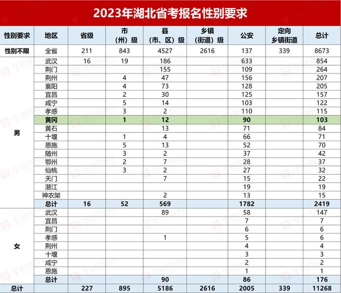 湖北省考黃岡公務員往年考情分析