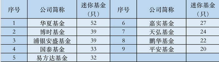 表：公募基金公司迷你基金数量排名 来源：Wind，界面新闻整理注：含ETF联接基金，发起式基金未剔除