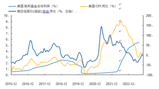 图2：美国通胀水平和利率走势