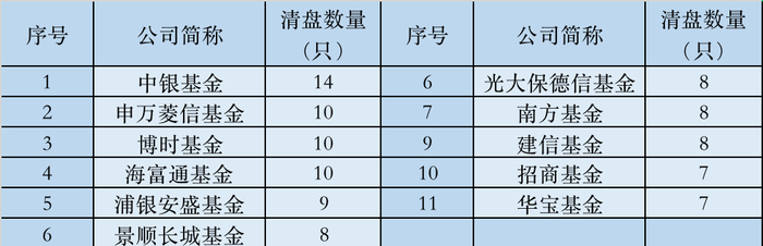 表：2023年清盘数量居前的公募&nbsp; &nbsp; &nbsp; &nbsp; &nbsp; 来源：Wind，界面新闻整理