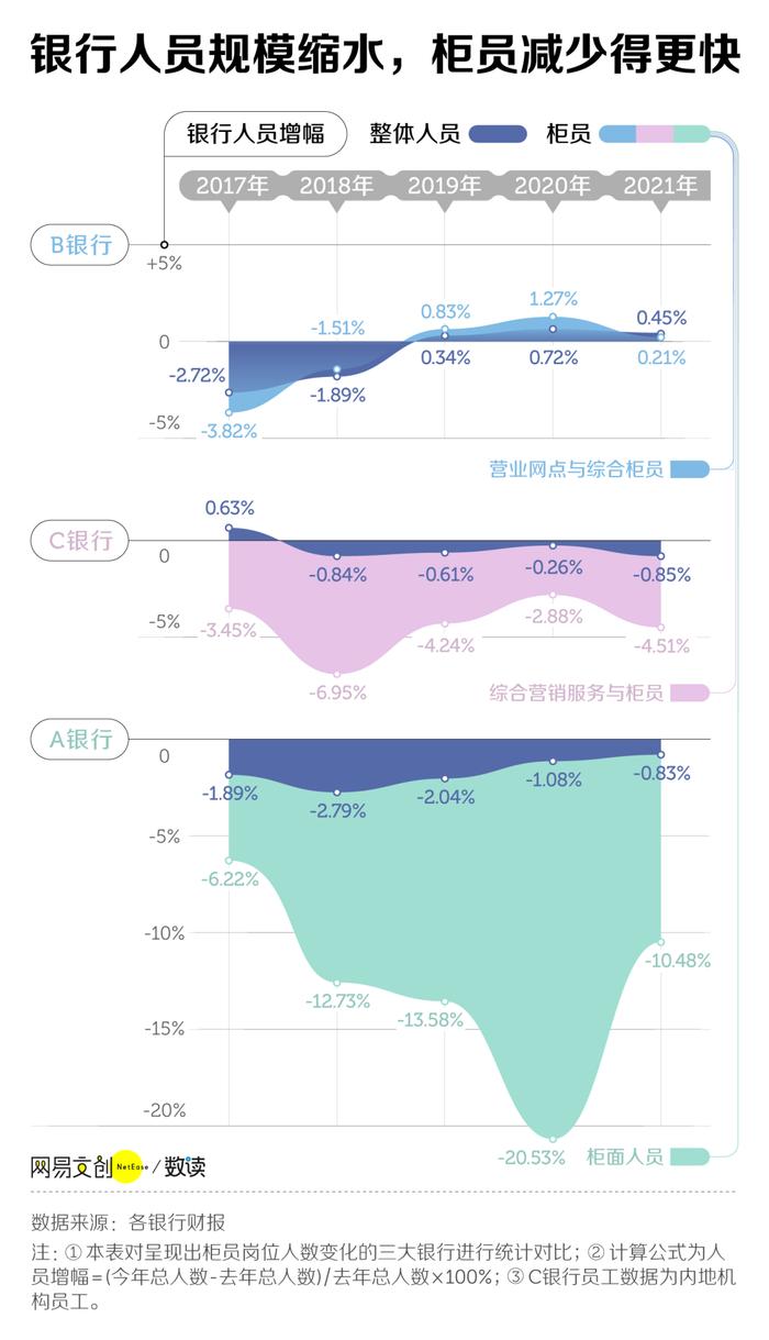 同時,銀行線下網點不斷減少,2021 年