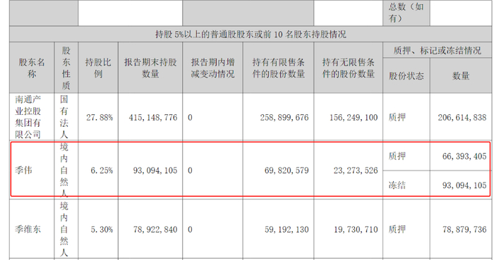图源：2023年半年报