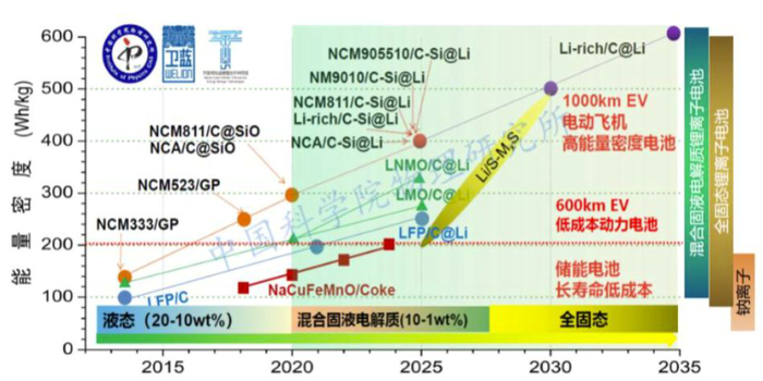 资料来源：中科院物理所