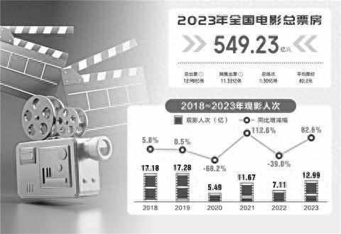 2023年國內電影總票房增83% 國產片大放異彩囊括前十|觀影|拓普|研究