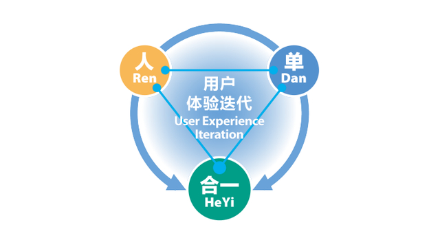 人单合一示意图