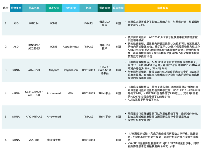 （进入临床二期的NASH小核酸管线梳理  图源：肽研社）