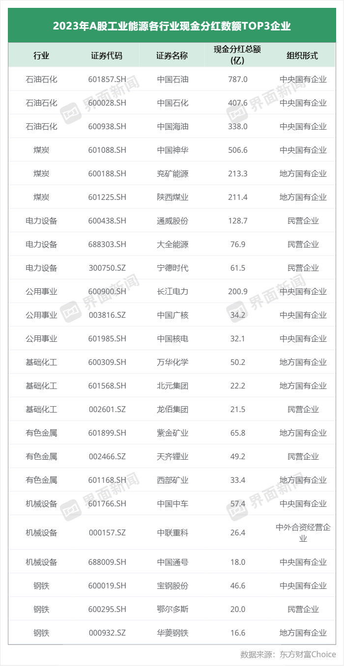 整理制图：戴晶晶