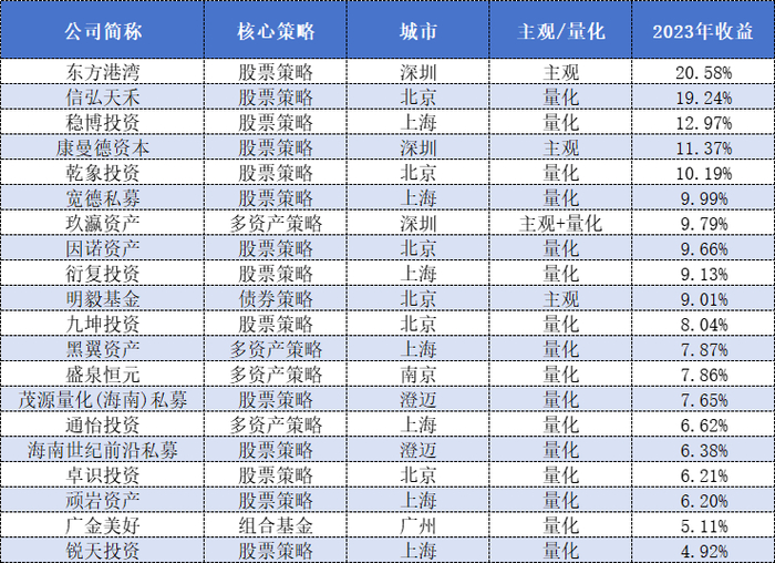 表格：百亿私募2023年度收益前20榜单
