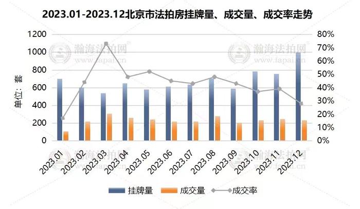 年终盘点67去年北京法拍房成交242亿海淀房源最抢手