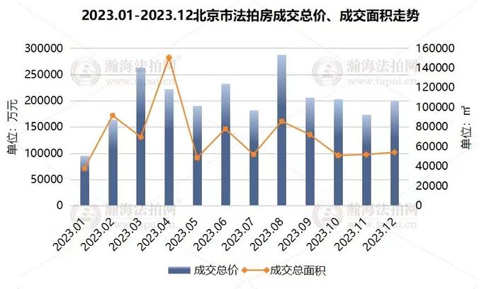 年终盘点67去年北京法拍房成交242亿海淀房源最抢手