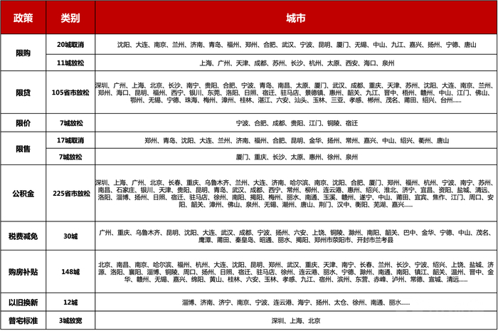   数据来源：克而瑞，钛媒体APP制图