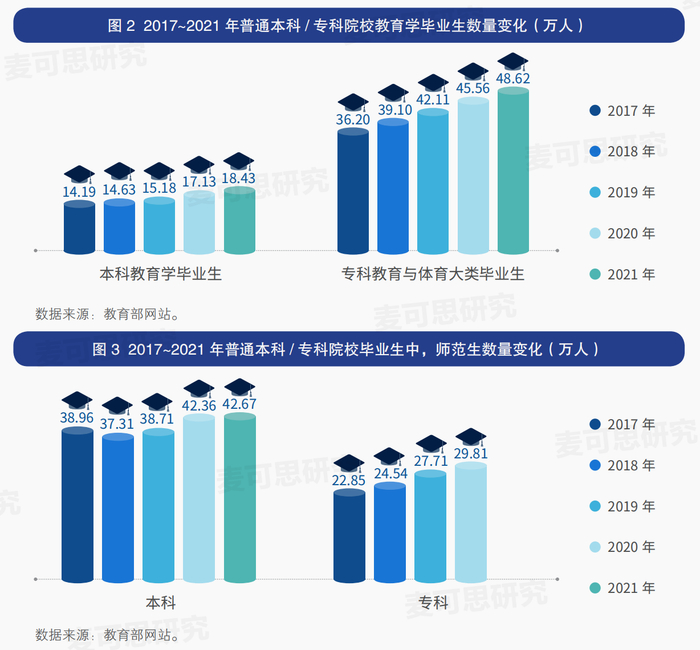 图源：《中国-世界高等教育趋势报告（2023）》