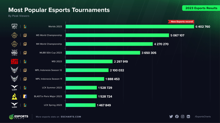 数据来自Esports Charts